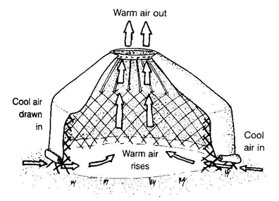 Camping Yurt Air circulation